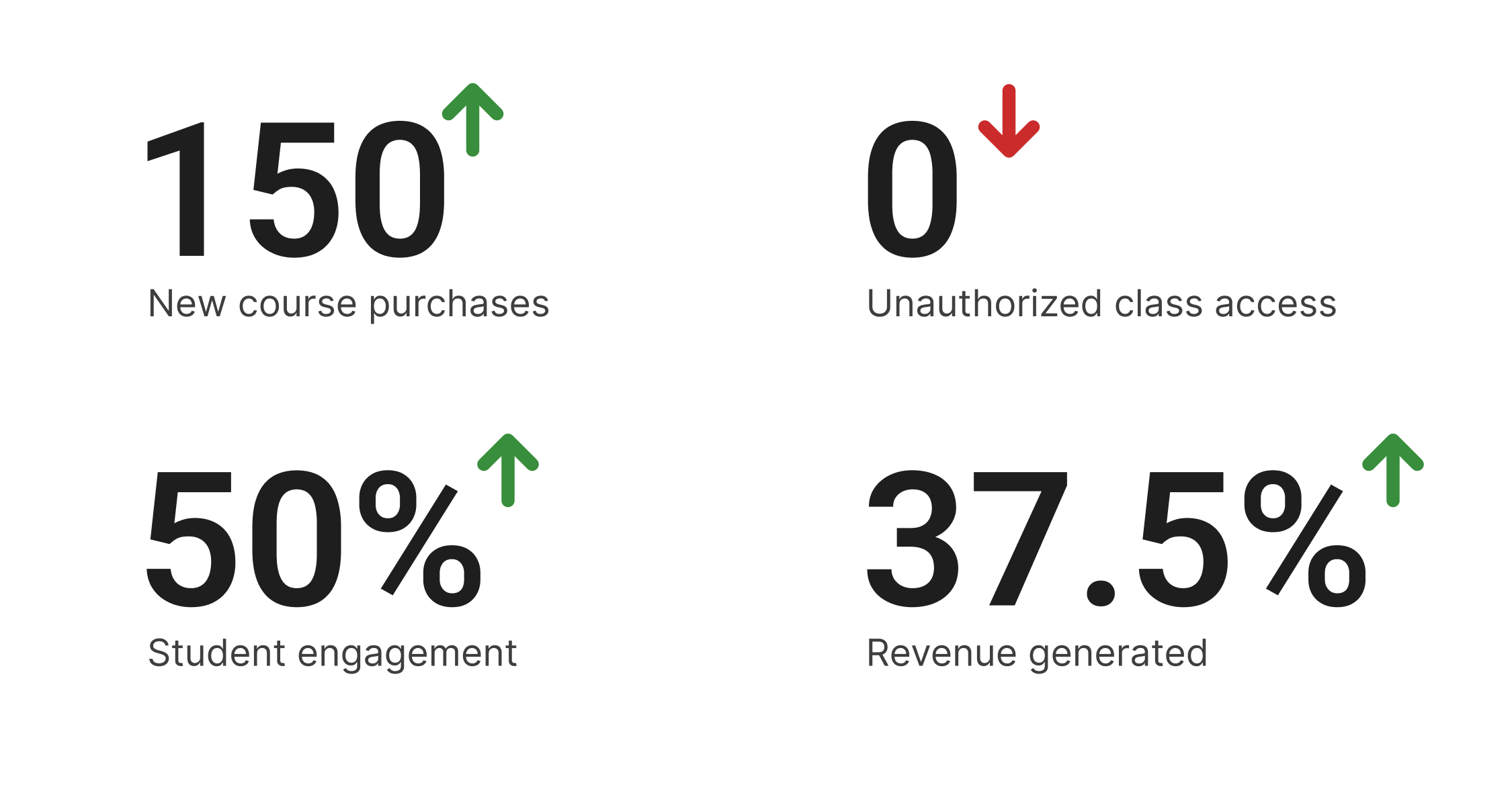 Impact of the new app to the business